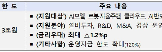 AI 분야에 3조 5000억 원 공급…로봇·자율주행·클라우드 등 지원
