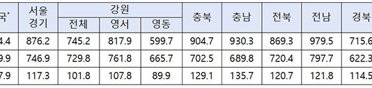 전국 누적 강수량 평년 이상…“10월까지 기상가뭄 없을 것”